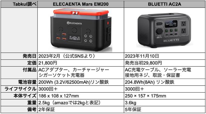 UPS付き超小型ポータブル電源の2機種スペック比較、「ELECAENTA EM200