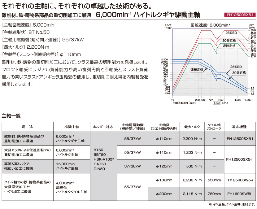 FH12500SX5-i / FH12500SW5-i / FH1600SW5i ｜株式会社 ジェイテクト