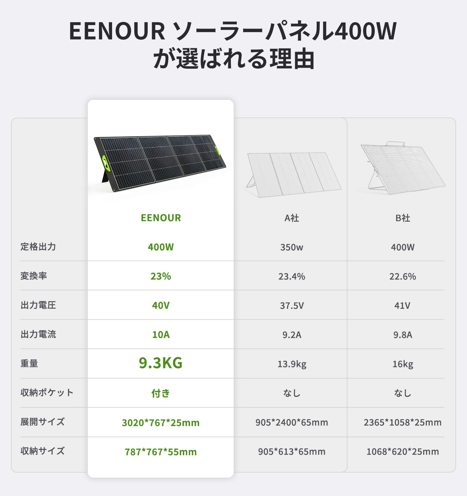 楽天市場】【限定P15倍で46,742円相当】EENOUR ソーラーパネル 400W
