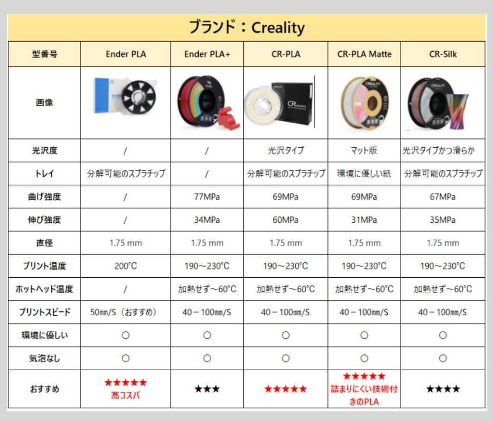 楽天市場】【翌日配送】Creality Ender PLA 3D プリンター用