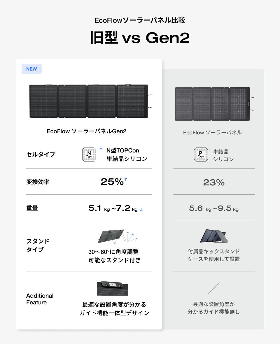 楽天市場】【クーポン利用で45,045円 2/18 00:00〜】EcoFlow ソーラー