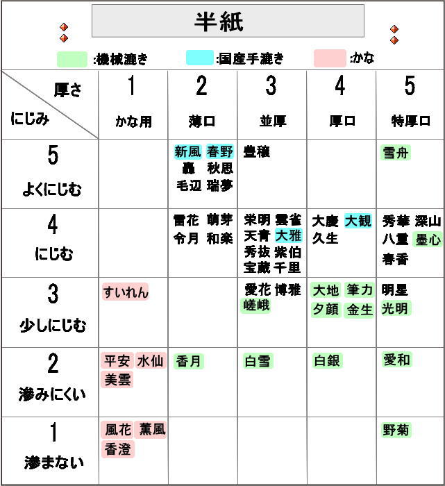 楽天市場】書道半紙 1000枚 本格手漉き半紙 令月 書道 半紙 手漉き