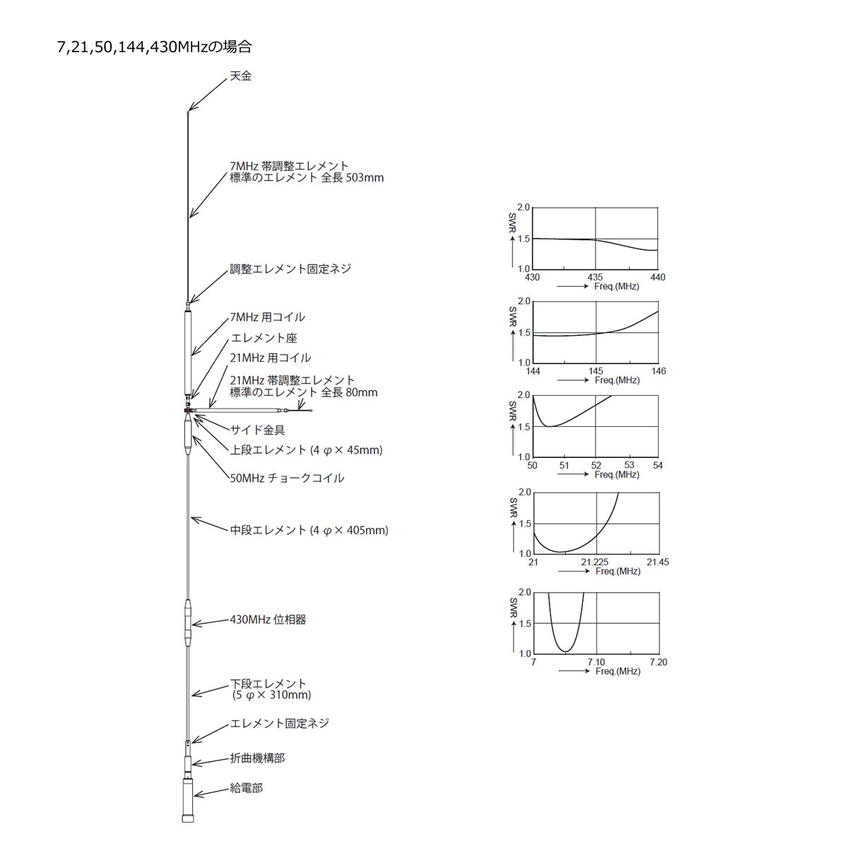 楽天市場】UHV-9 コメット HF,50MHz,144MHz,430MHz帯9バンドアンテナ