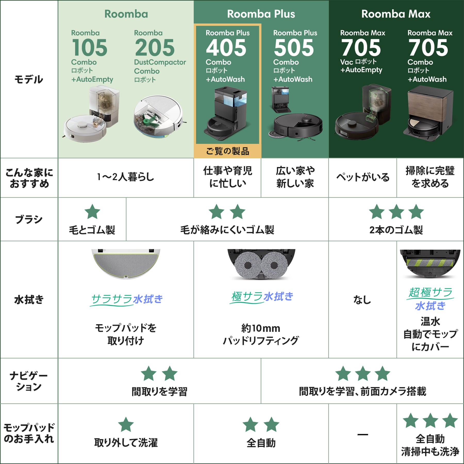 楽天市場】【44%OFF】 公式 Roomba Plus 405 Combo + AutoWash ルンバ