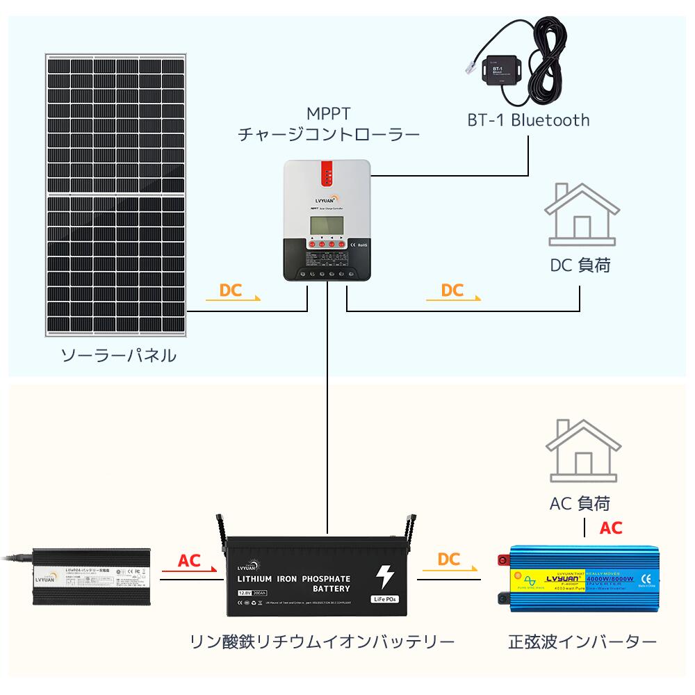 楽天市場】【クーポンで13,599円〜】LVYUAN(リョクエン)MPPT 40A