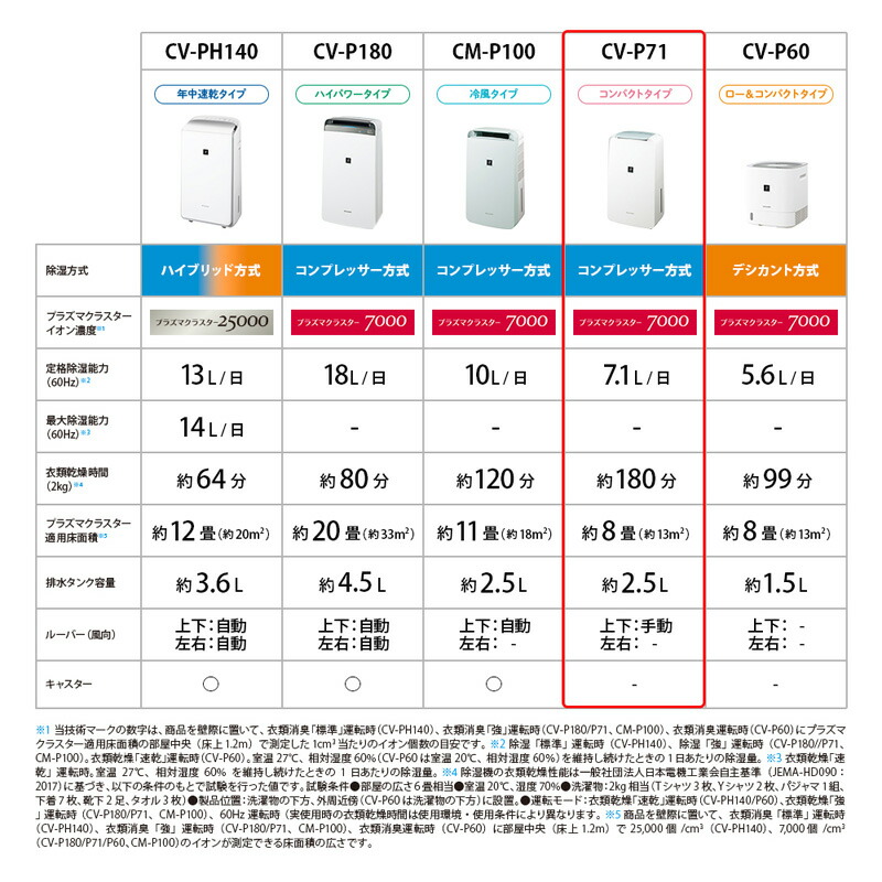 楽天市場】シャープ 衣類乾燥除湿機 CV-P71-W ホワイト系