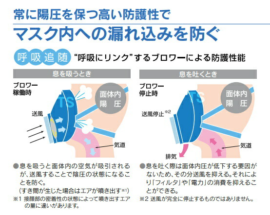楽天市場】興研防じんマスク 電動ファン付取替え式防塵マスク BL-7005