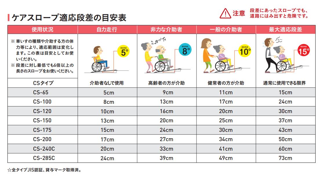楽天市場】【送料無料】 ケアメディックス 可搬形スロープ 幅70cm×長さ
