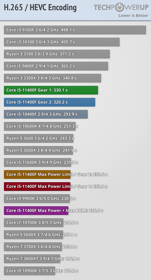 Intel Core i5-11400F Review - The Best Rocket Lake - Media