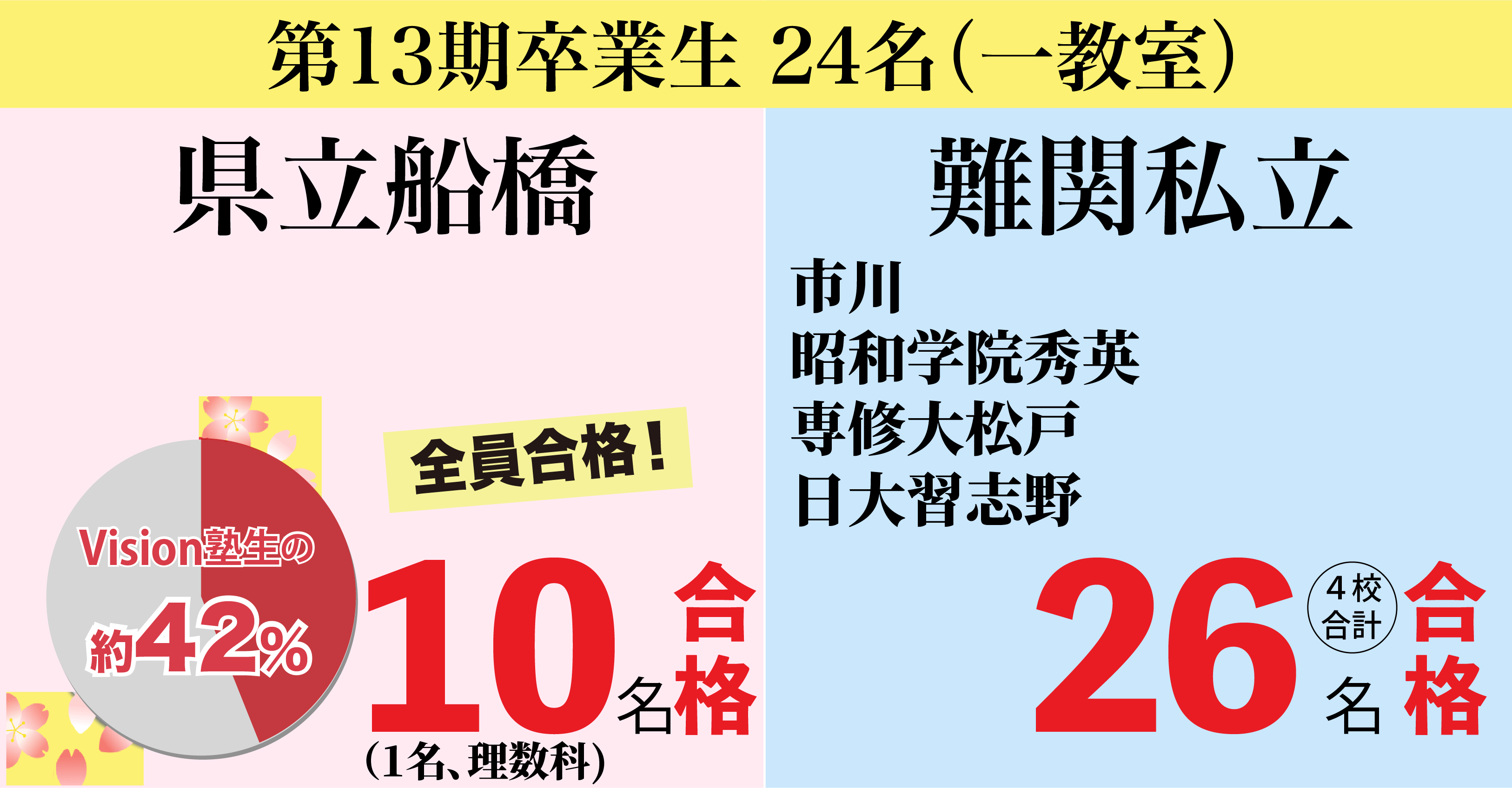 合格実績2025｜Vision進学塾｜ビジョン進学塾｜本八幡の塾｜小学生