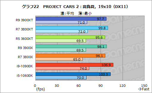 AMDの新型CPU「Ryzen 9 3900XT，Ryzen 7 3800XT，Ryzen 5 3600XT