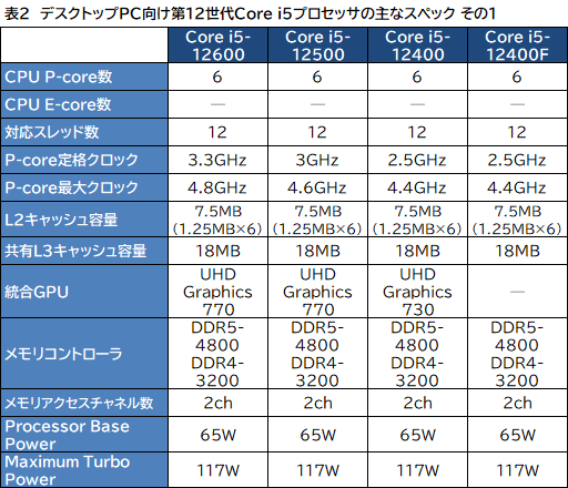 Intel，デスクトップ＆ノートPC向け第12世代Coreプロセッサ計50製品を発表