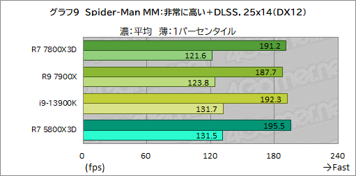 ゲーマー向けCPUの大本命「Ryzen 7 7800X3D」をテスト。Core i9-13900K