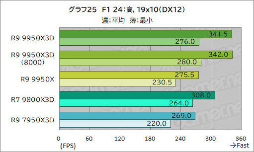 16コア＋第2世代3D V-Cache搭載の最強CPU「Ryzen 9 9950X3D」レビュー