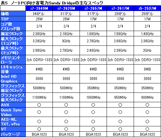 Intel，「Sandy Bridge」こと第2世代Core iプロセッサを正式発表