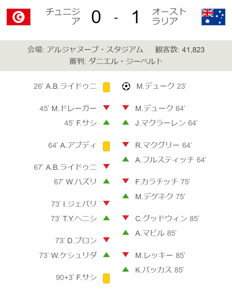 チュニジア 対 オーストラリア（グループD） 試合詳細 | 2022サッカー