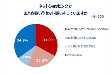 何割引ならまとめ買いする？ネットショッピングの実態を調査！ 約7割が