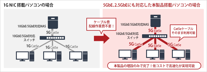 LGY-PCIE-MG2 : LANアダプター | バッファロー