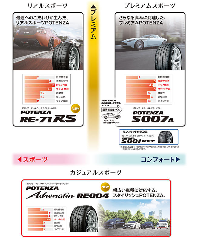 優れた運動性能をもち幅広い車種に装着できるスタイリッシュな