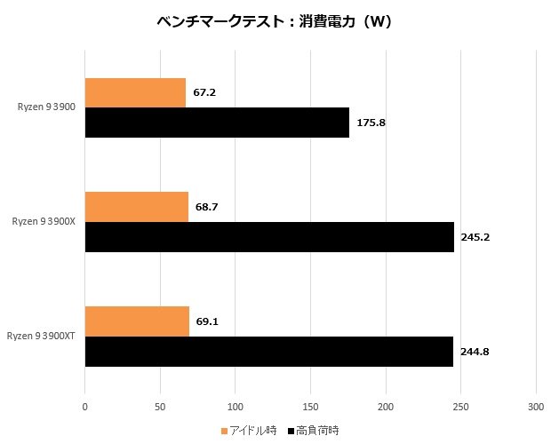 TDP 65W最強CPU。12コア/24スレッドのAMD「Ryzen 9 3900」を試す