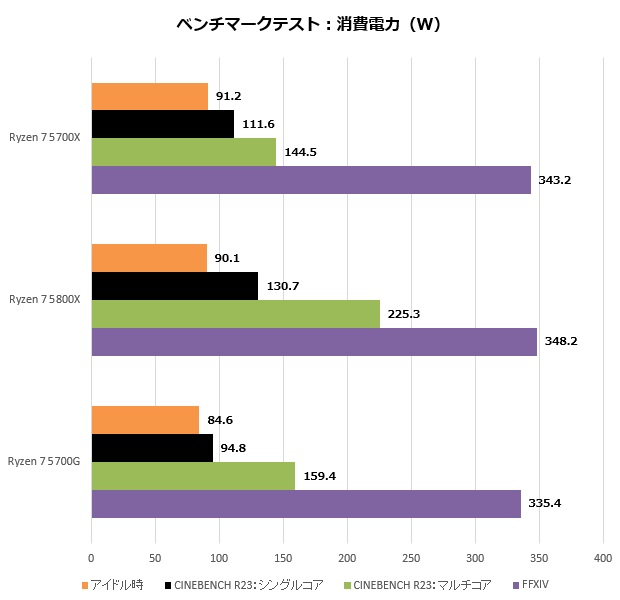省電力・低発熱な8コアCPUの注目モデル、AMD「Ryzen 7 5700X」検証