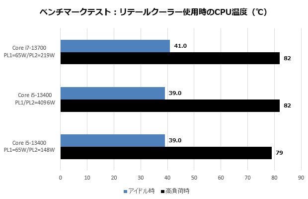詳細検証で判明したNon-K版第13世代Intel Coreプロセッサ「Core i7