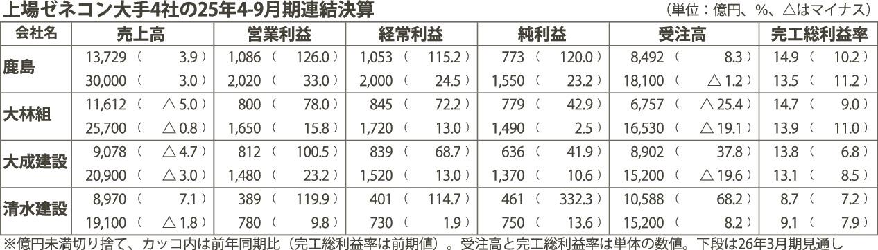 上場ゼネコン大手4社／25年4～9月期決算、全社増益／国内建築で