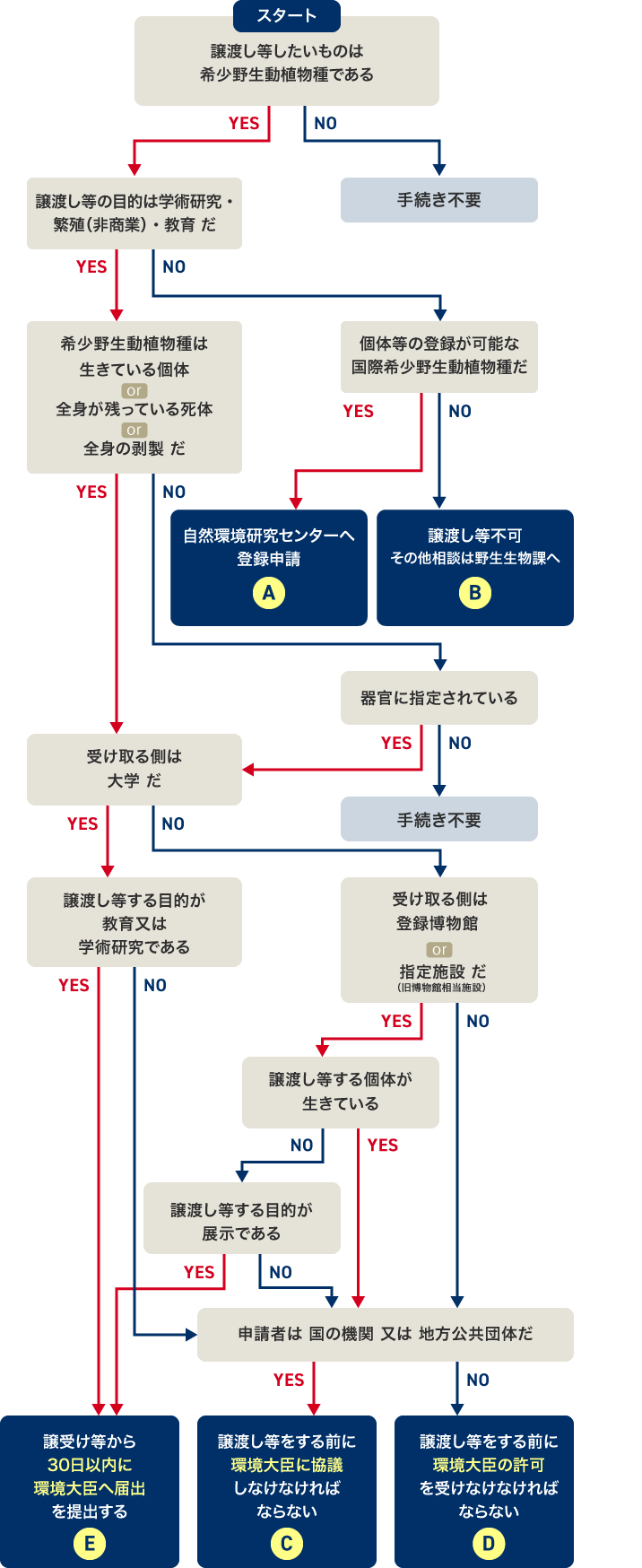 環境省_譲渡し等の規制及び手続きについて｜ワシントン条約と種の保存法