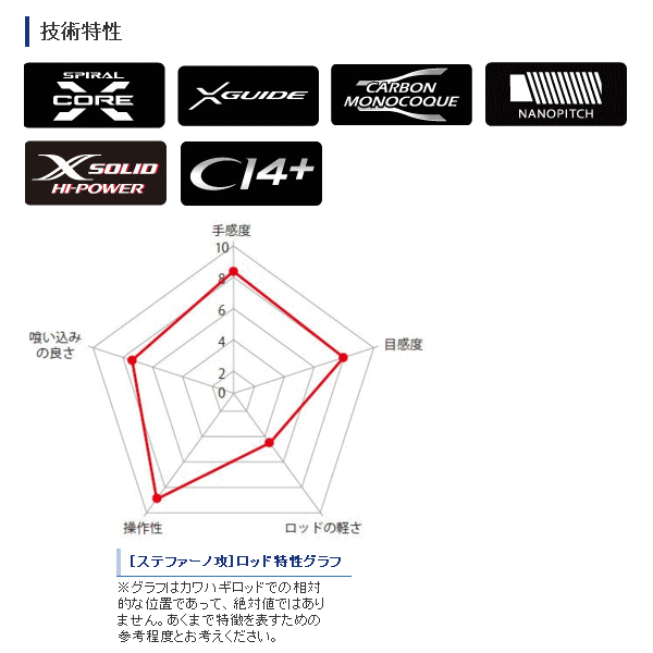 ≪'18年9月新商品！≫ シマノ ステファーノ 攻 H177SP 〔仕舞寸法