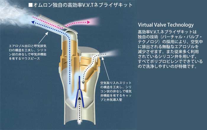 オムロン NE-C28（コンプレッサー式ネブライザー） - インターネット