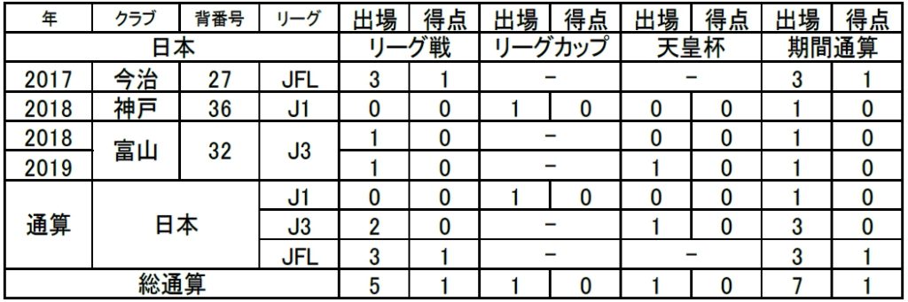 野田 樹選手 育成型期限付き移籍期間満了のお知らせ – カターレ富山