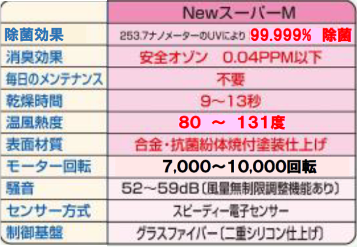 手指除菌装置 ”スーパーM” | ハウステンボス・技術センター株式会社
