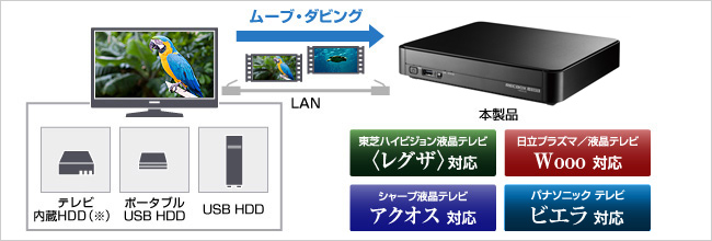 HVL-Aシリーズ | DTCP+対応ハイビジョンレコーディングハードディスク