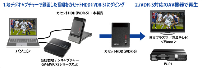 RHDM-US/EXP | iVDR-Sアダプター | アイ・オー・データ機器 I-O DATA