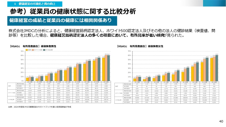 JMDC、約2,000万人の医療ビッグデータを活用した「JMDC健康経営KPI