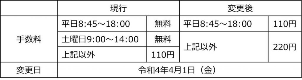 提携ATMの利用手数料改定とセブン銀行ATM利用時のキャッシュバック