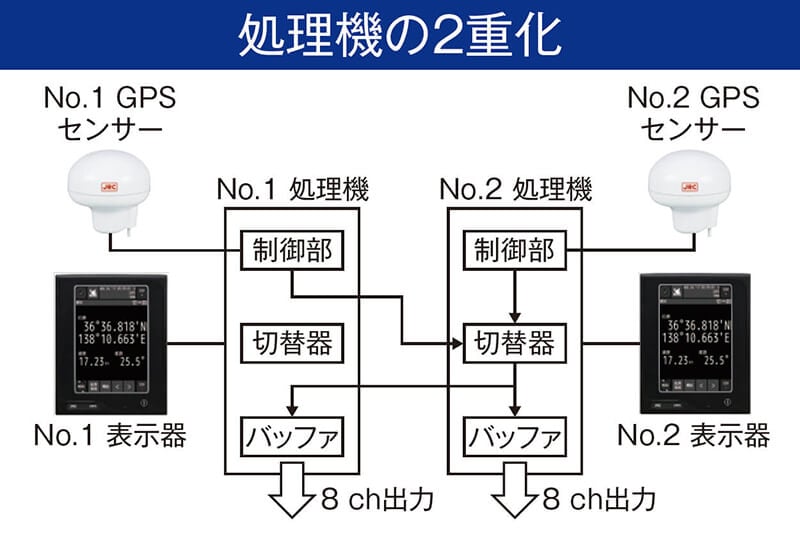 GPS航法装置 JLR-8600/8400｜JRC 日本無線株式会社