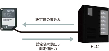 センサ・LED照明のオプテックス・エフエー（OPTEX FA）：CD22シリーズ