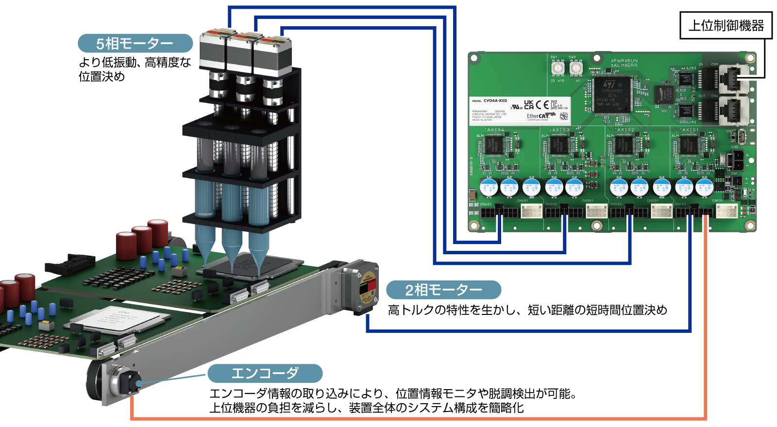 2相／5相ステッピングモーター用ドライバ CVDシリーズ 多軸タイプ