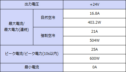 UZP-400-24-J0L | 大容量・小型化を実現 超高効率基板型24V出力