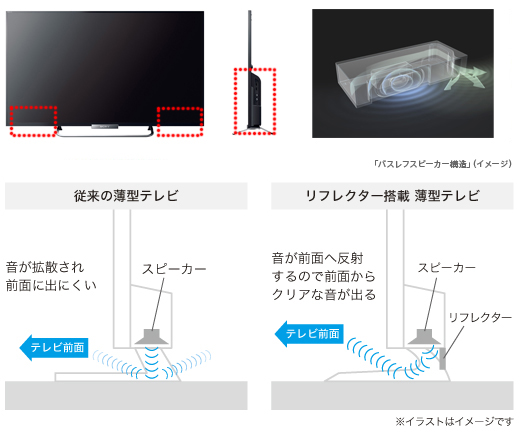 KDL-42W802A 特長 : 音質 | テレビ ブラビア | ソニー