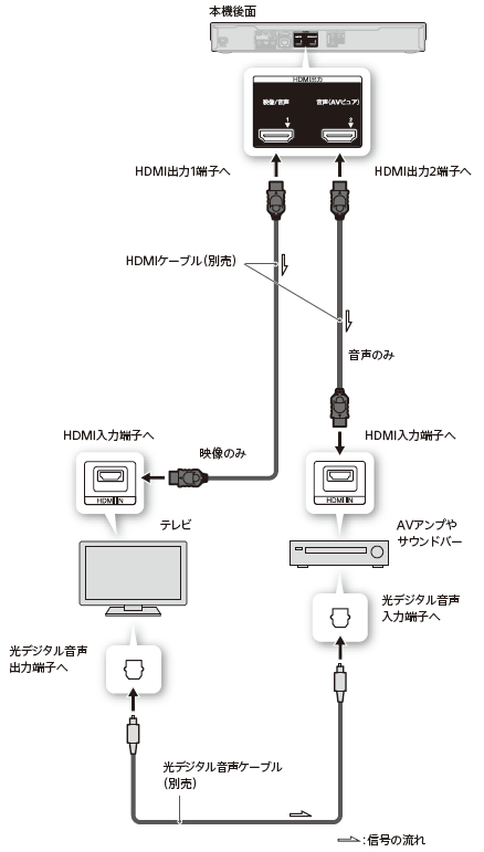 より高音質／高画質で楽しむためにAVアンプやホームシアターシステムと