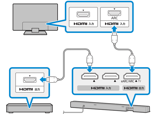 サウンドバーと接続してより良い音で再生する | ソニー