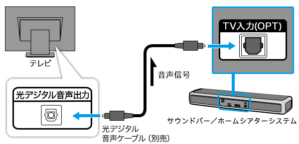 テレビを接続する | ソニー