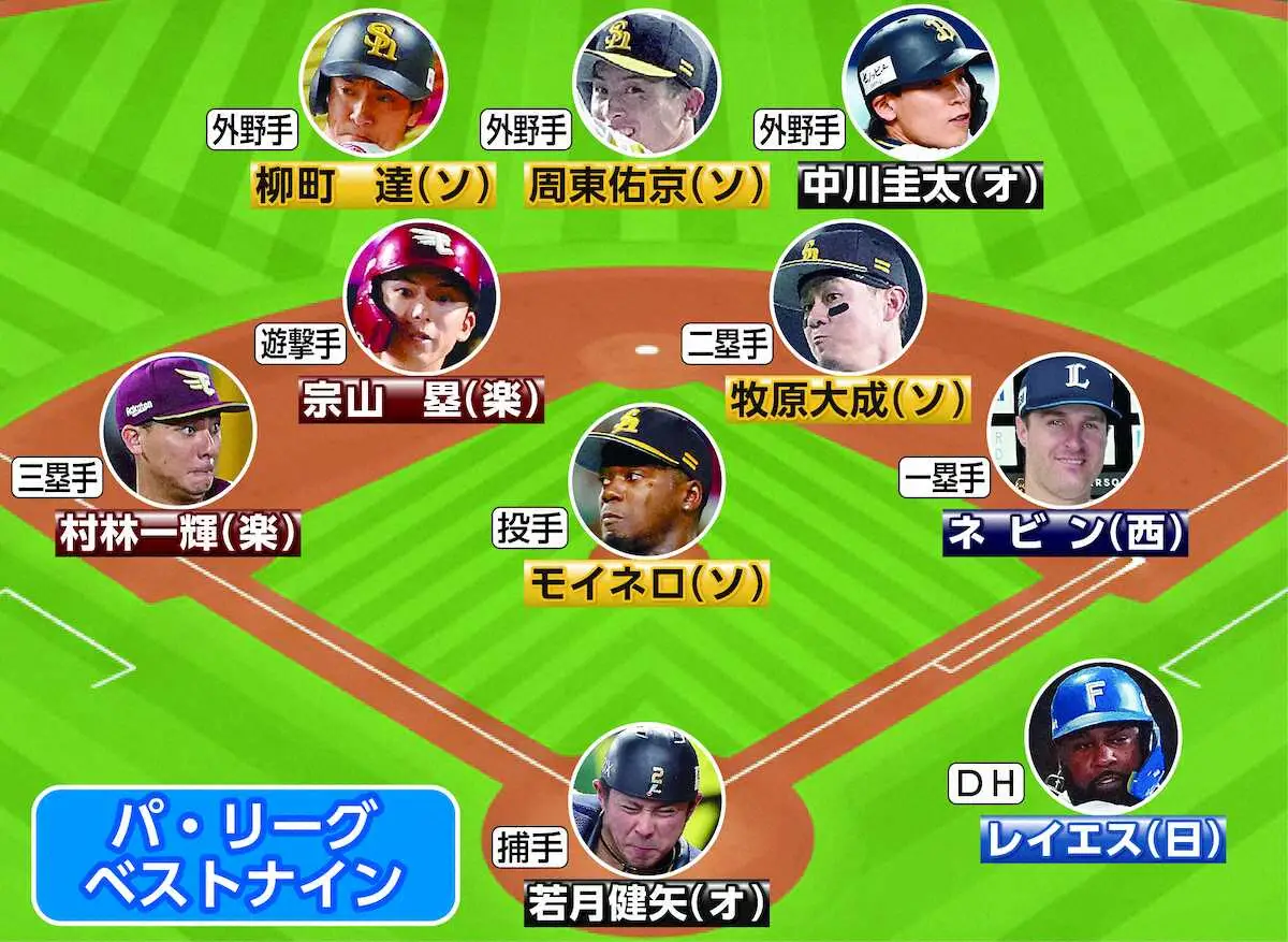 オリックス若月健矢、中川圭太がパ・リーグベストナイン 若月はプロ12