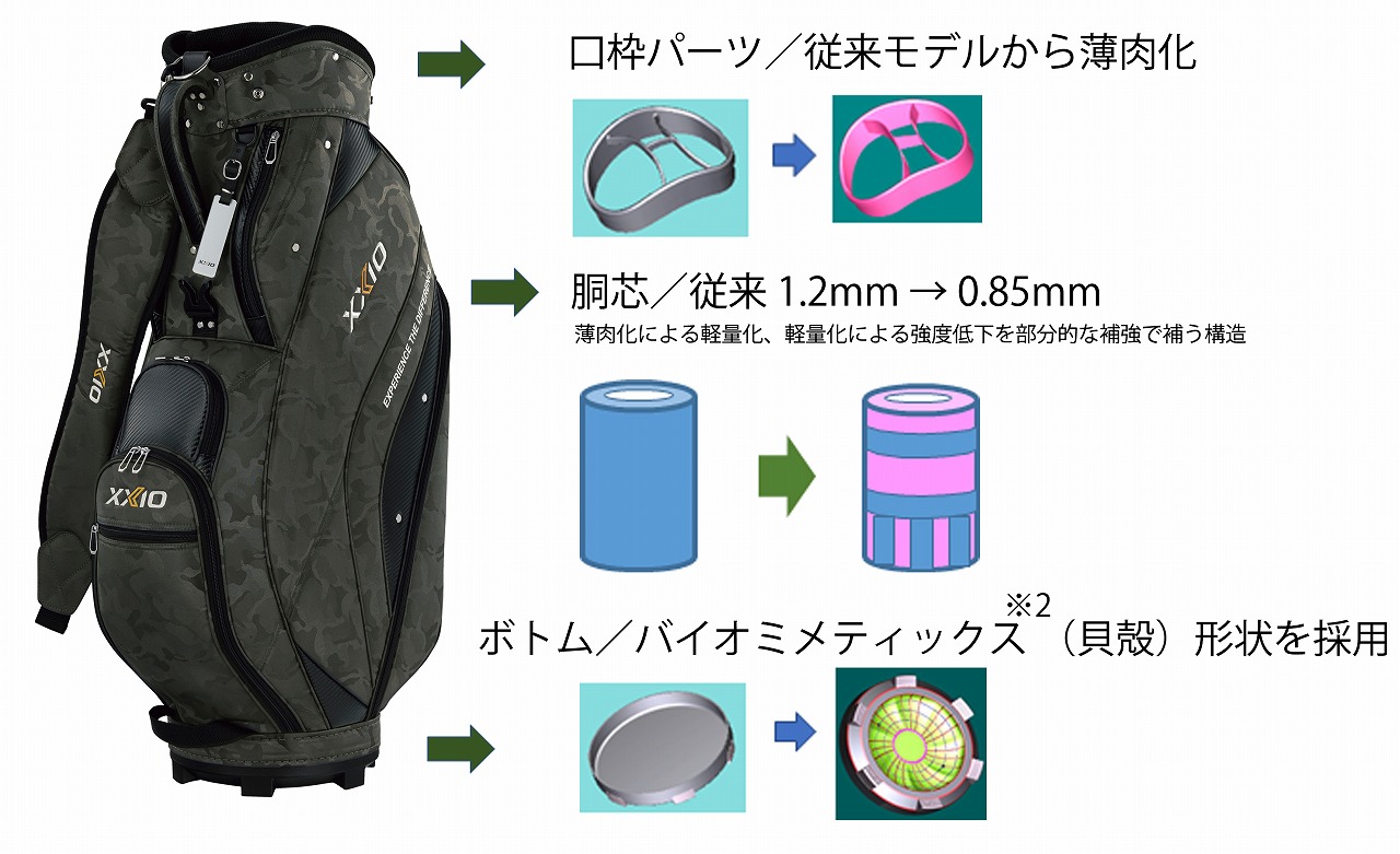 ゼクシオ」キャディバッグを新発売～プロレプリカ・超軽量・レディスの
