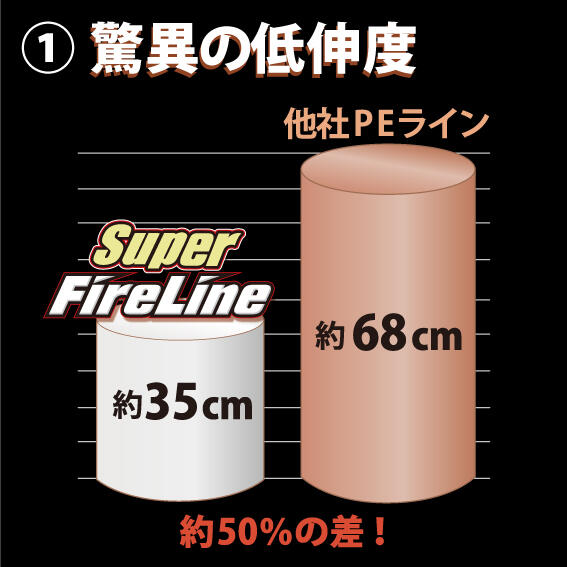 Super FireLine (スーパーファイヤーライン)｜Berkley｜釣具の総合