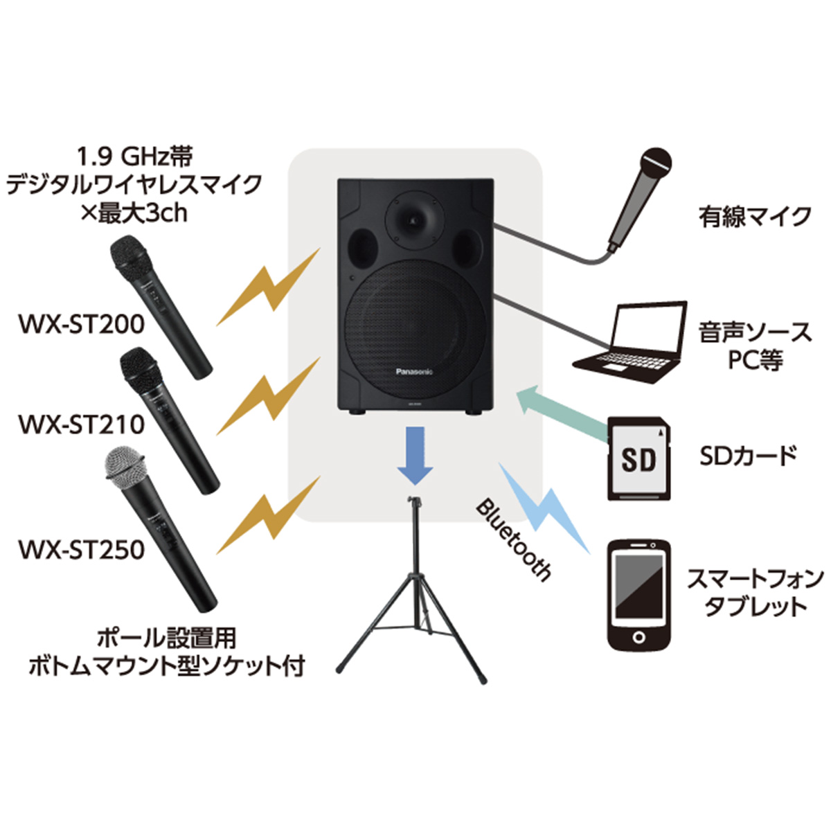 WX-PS200 パナソニック 1.9GHz帯 ポータブルワイヤレスアンプ WX-PS200