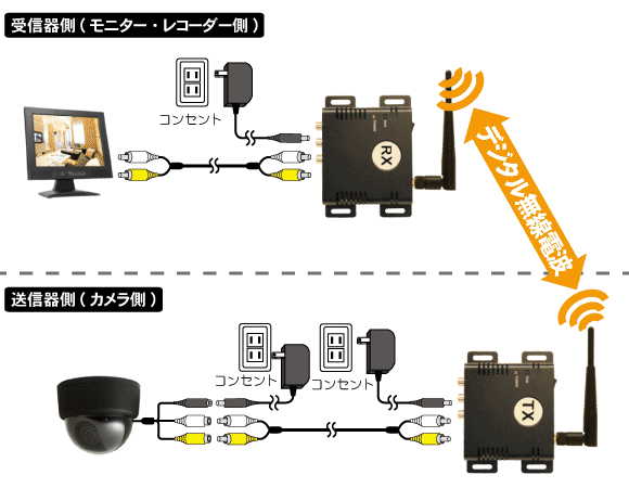 販売終了】合法デジタル無線送受信機セット WTW-TR23 【無線カメラ