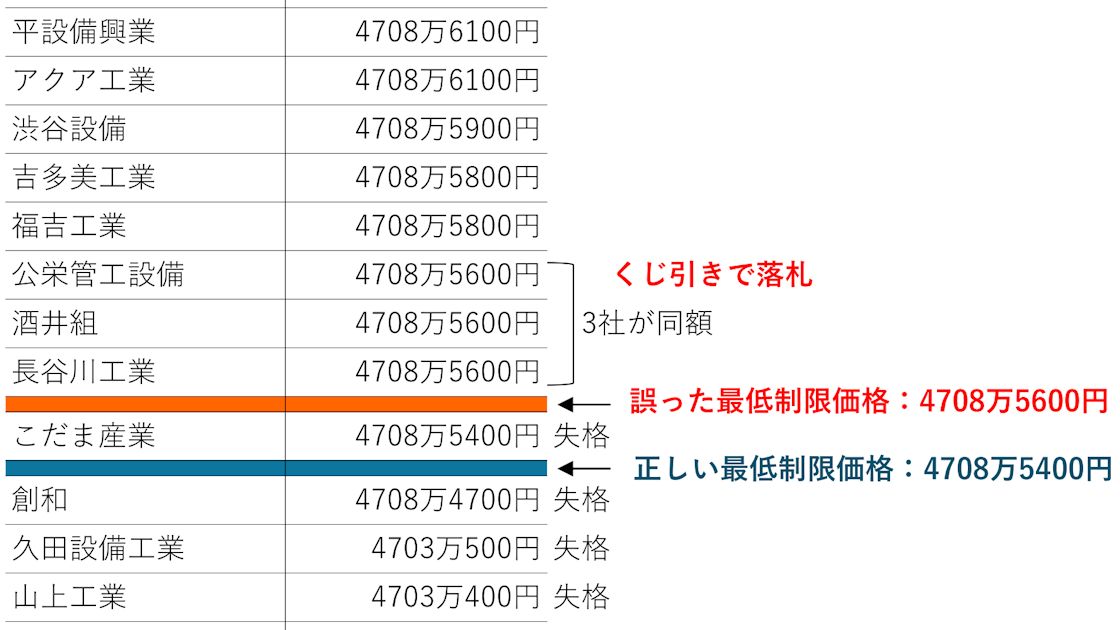 誤った最低制限価格とまた同額落札、いわき市発注工事の再入札 | 日経